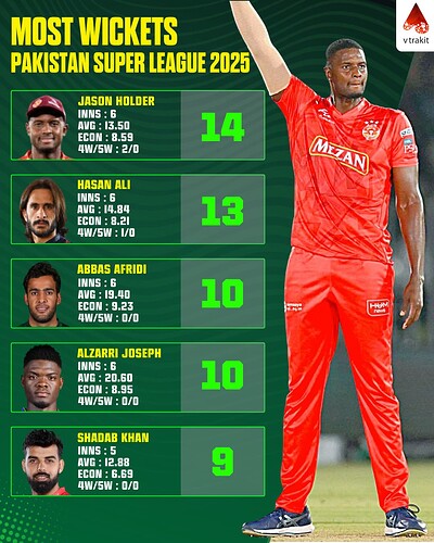 2. Most wickets in PSL 2025