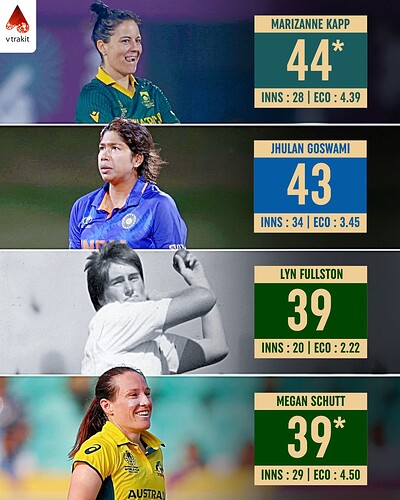 3. Most wickets in Women's ODI WC