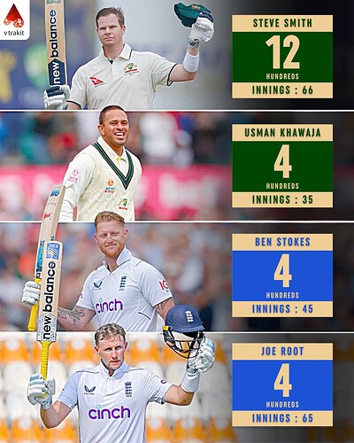 3. Most hundreds at Ashes among active players