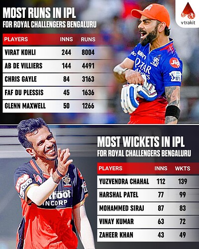 5.Most runs and wickets for RCB in IPL