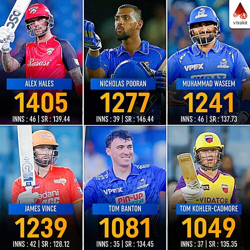 3. Most runs in ILT20 history