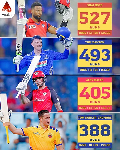 6. Most runs in ILT20