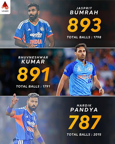 2. Most dot balls in T20Is for India