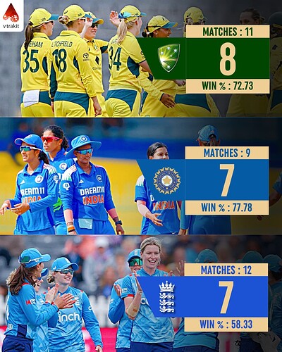 2. Most wins in WODI Finals