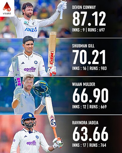 6. Best batting average in tests in 2025