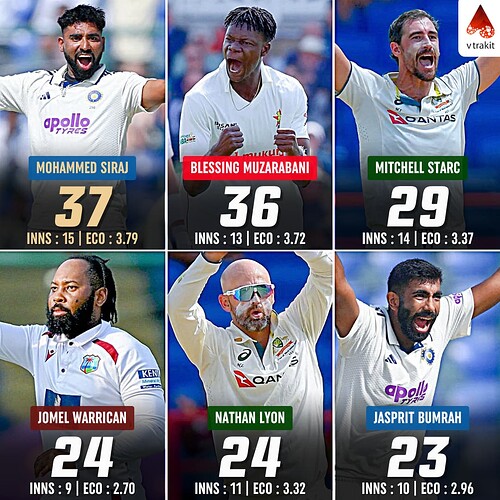 2. Most test wickets in 2025
