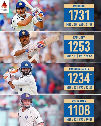 3. Most runs at SENA at Postition 6 or below in Tests for India