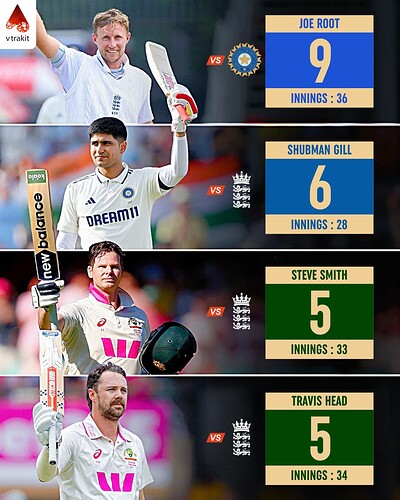 2. Most test centuries against a team in WTC history