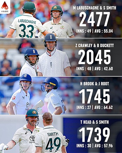 5. Most runs as a pair in WTC history