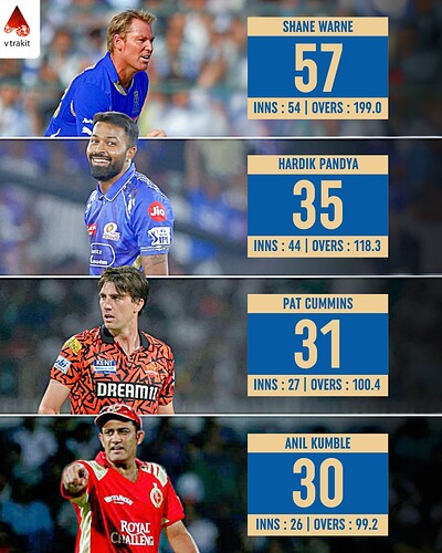 6. Most wickets as a captain in IPL