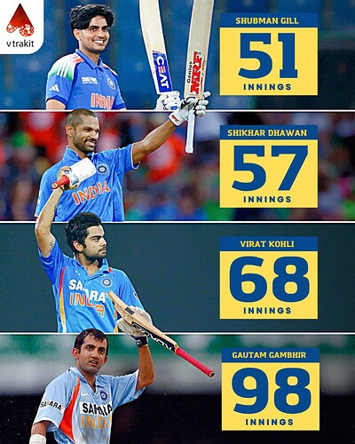 1. Fewest innings taken to score 8 ODI century for India