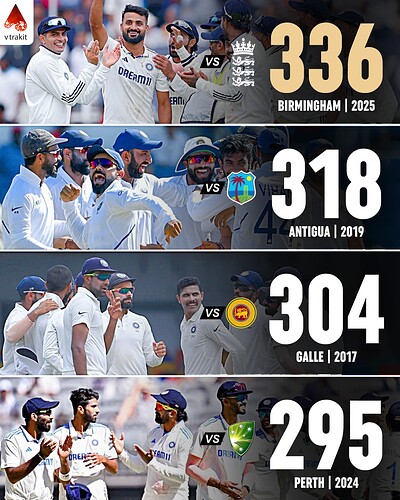 1. Highest margin of victory for India in away Test match