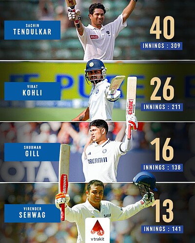 3. Most centuries at age 25