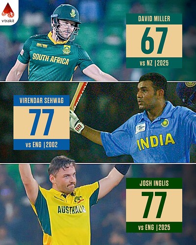 3. Fastest to score centuries by balls in CT history