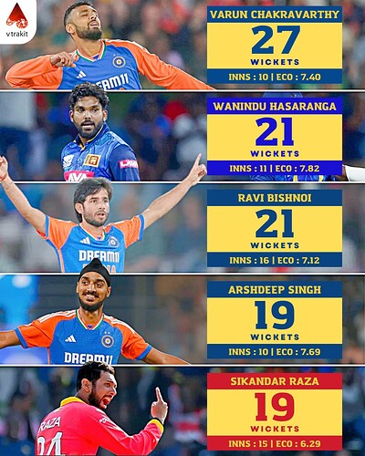 6. Most wickets in T20Is after T20 WC 2024