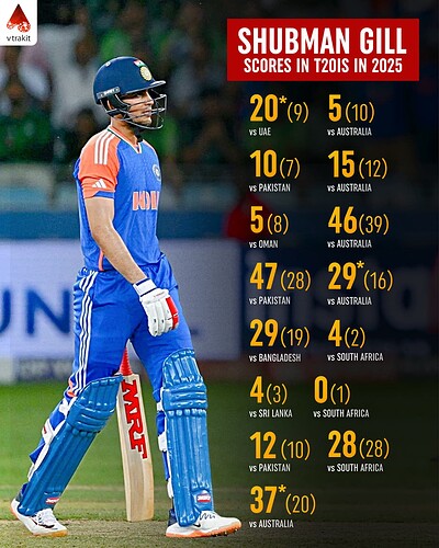 5. Shubman Gill scores in T20Is in 2025