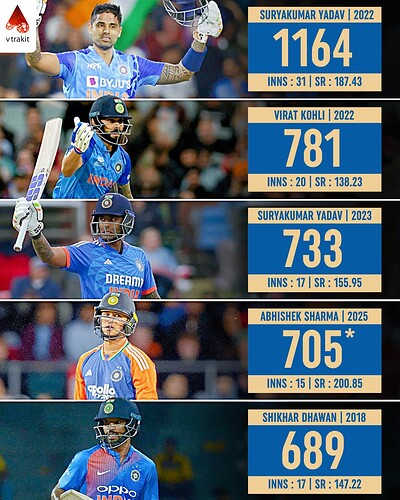 3. Most runs in a calendar year for India in T20Is