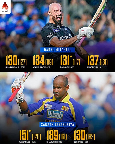 1. Most 130+ runs against India in ODIs