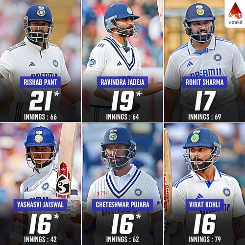 6. Most 50+ scores by Indian batters in WTC history