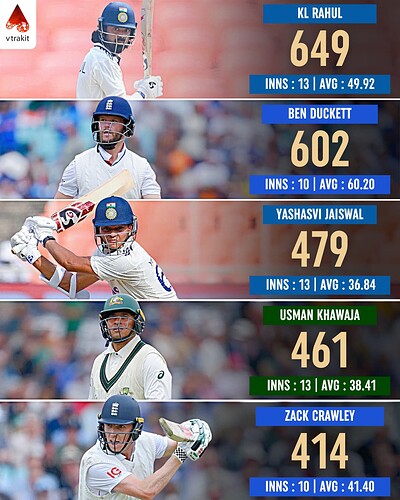 3. Most runs as an opnener in 2025