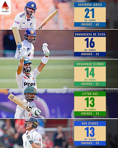 4. Most 50+ scores in WTC history by batter at position 6 or lower