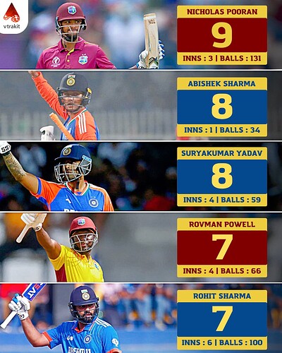 2. Most sixes in Eden Gardens in T20Is