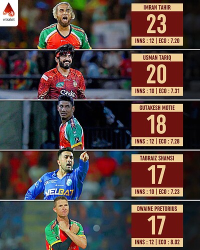 5. Most wickets in CPL 2025