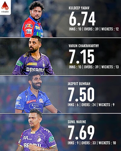6. Best economy rate in IPL 2025