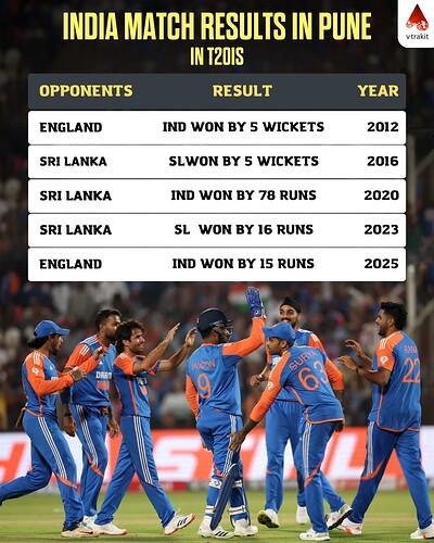 1. India's results in Pune in T20Is