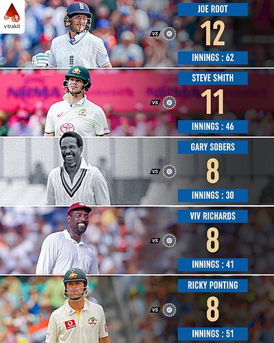 4. Most test century against India in Tests