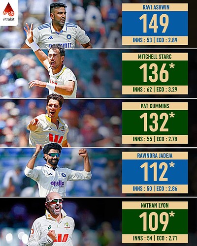 4. Most wickets by a bowler in their home country in WTC history