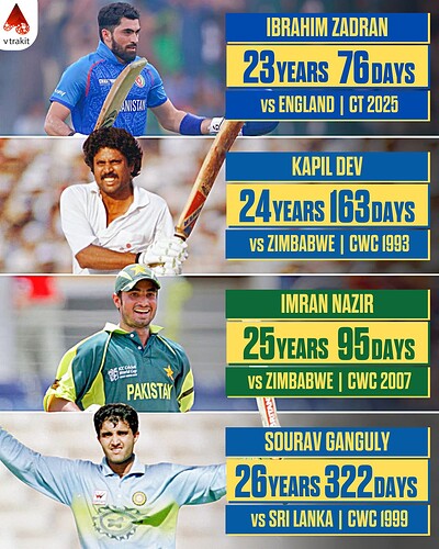5. youngest to score 150+ runs in ICC ODI events