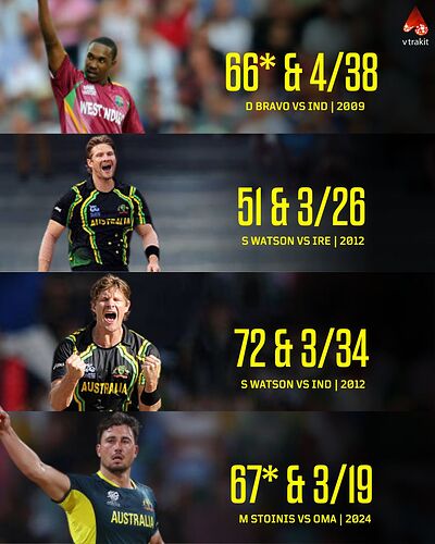 50+ and 3 or more wickets in T20 WCS