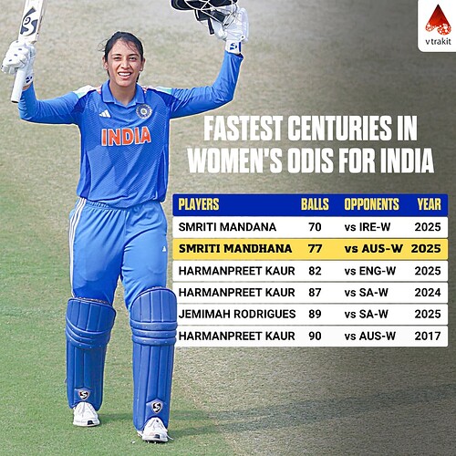 5. Fastest century in WODIs for India