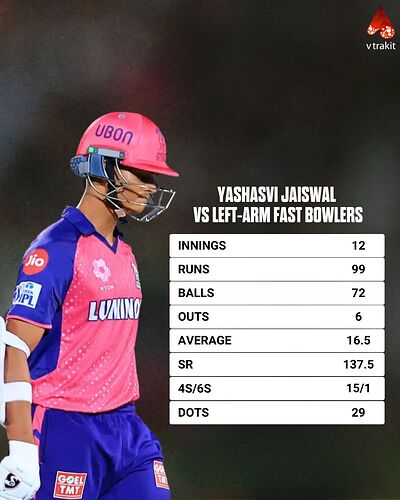 Y Jaiswal vs LAF bowling in IPL 2024