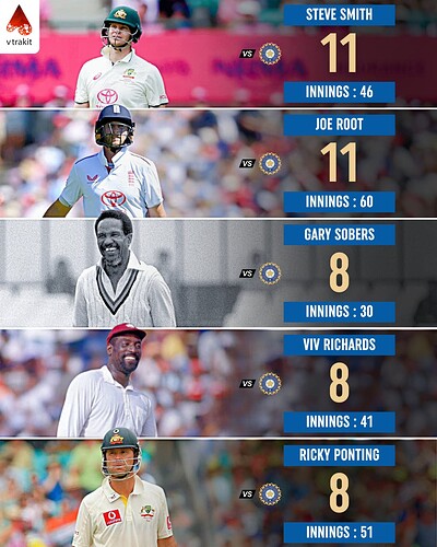 5. Most centuries in Tests against India