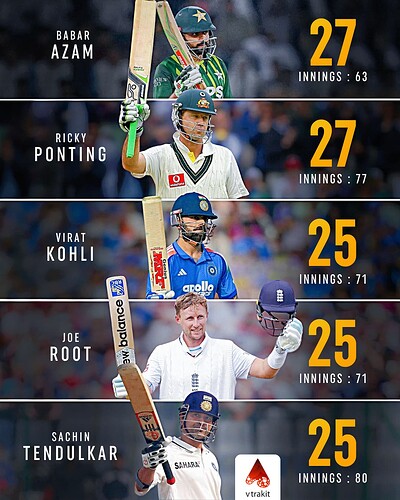 3. Most 50+ scores against NZ in International cricket