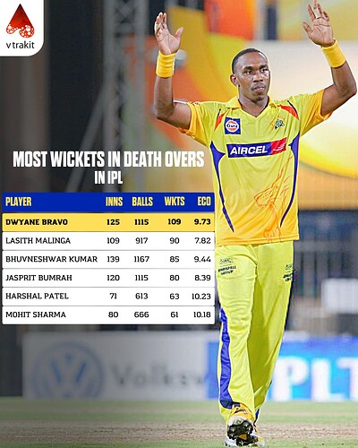3. Most wickets in Death overs