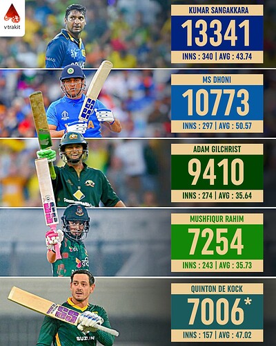 4. Most runs as a WK in ODIs