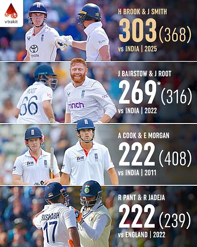 5. Highest partnership in Edgbaston in India vs England