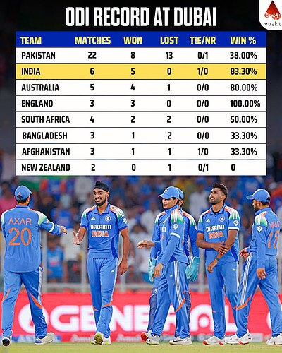 1. ODI records at dubai