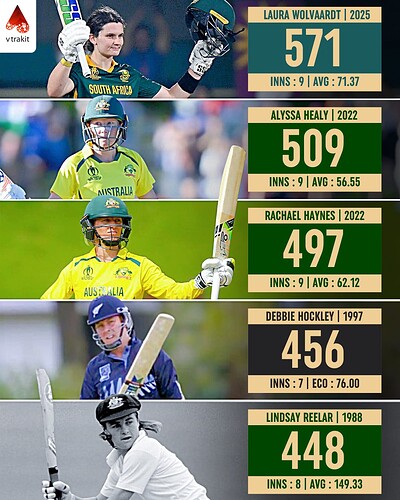 5. Most runs in a edition of women's world cup