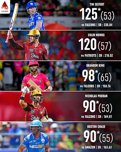 3. Highest scores in CPL 2025