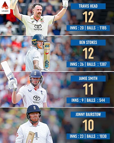 6. Most sixes against India in WTC History