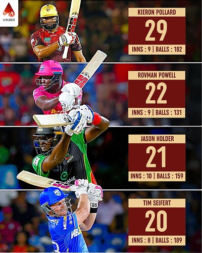 6. Most sixes in CPL 2025