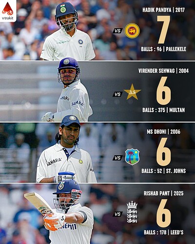 1. Most sixes by an indian player in an test inning in away or neutral venues