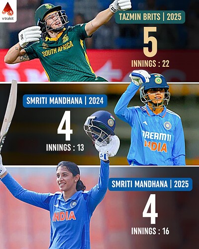 1. Most centuries in a calendar year in Women's ODIs