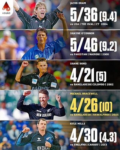 1. BBI for NZ in CT