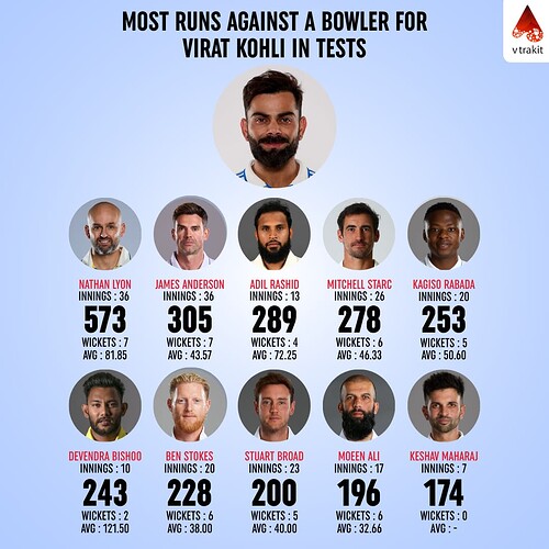 4. Most runs against a bowler for Virat Kohli in Tests