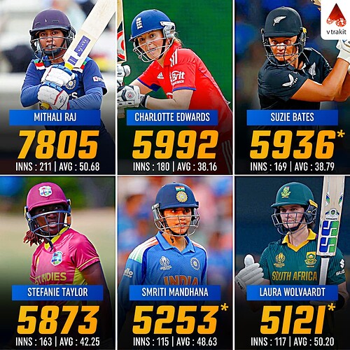 6. 5000+ runs in WODIs